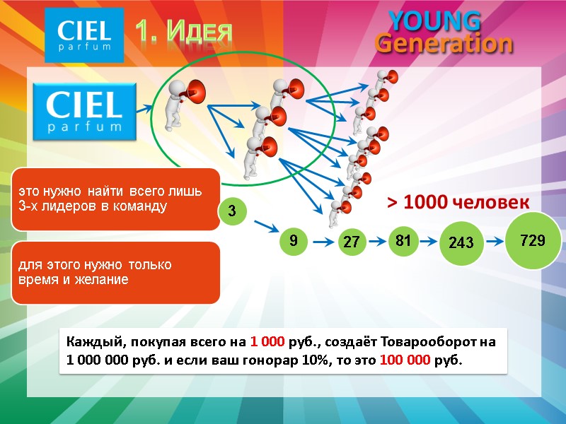 Каждый, покупая всего на 1 000 руб., создаёт Товарооборот на 1 000 000 руб.